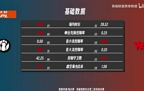 WEvsIG前瞻：Jiejie各项数据领先Monki 中路Karis压制Rookie！